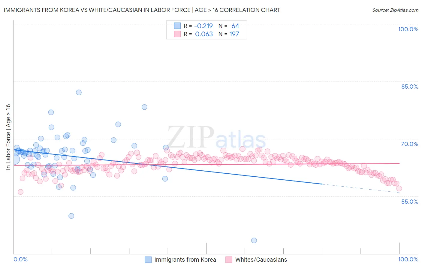 Immigrants from Korea vs White/Caucasian In Labor Force | Age > 16