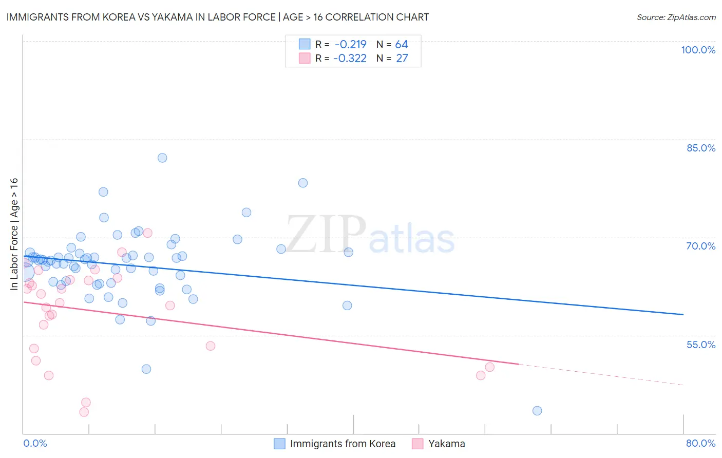 Immigrants from Korea vs Yakama In Labor Force | Age > 16