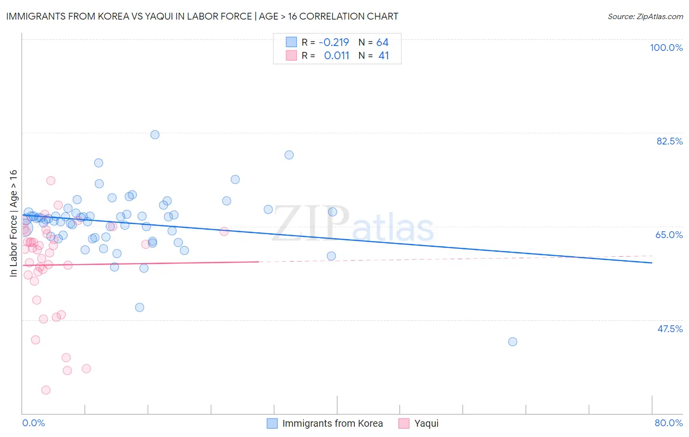 Immigrants from Korea vs Yaqui In Labor Force | Age > 16