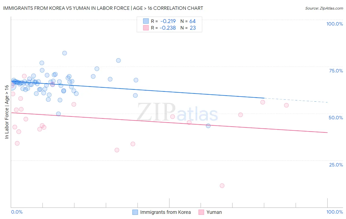 Immigrants from Korea vs Yuman In Labor Force | Age > 16