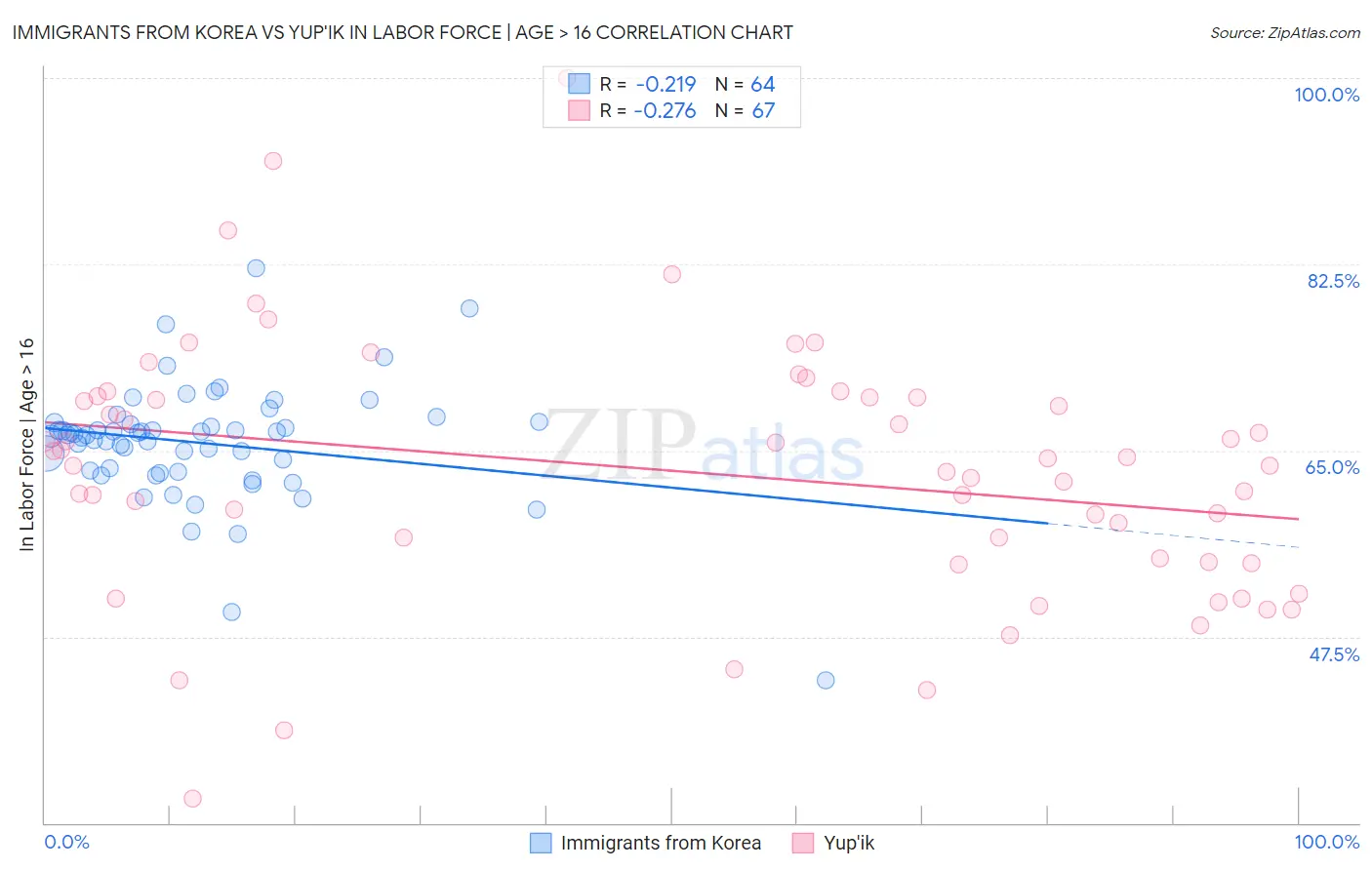 Immigrants from Korea vs Yup'ik In Labor Force | Age > 16