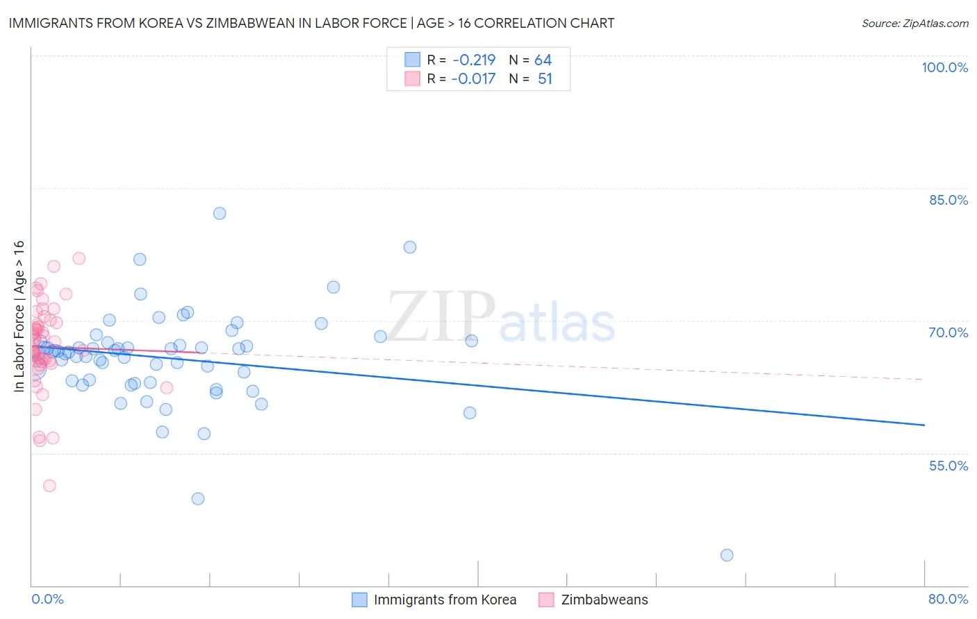 Immigrants from Korea vs Zimbabwean In Labor Force | Age > 16