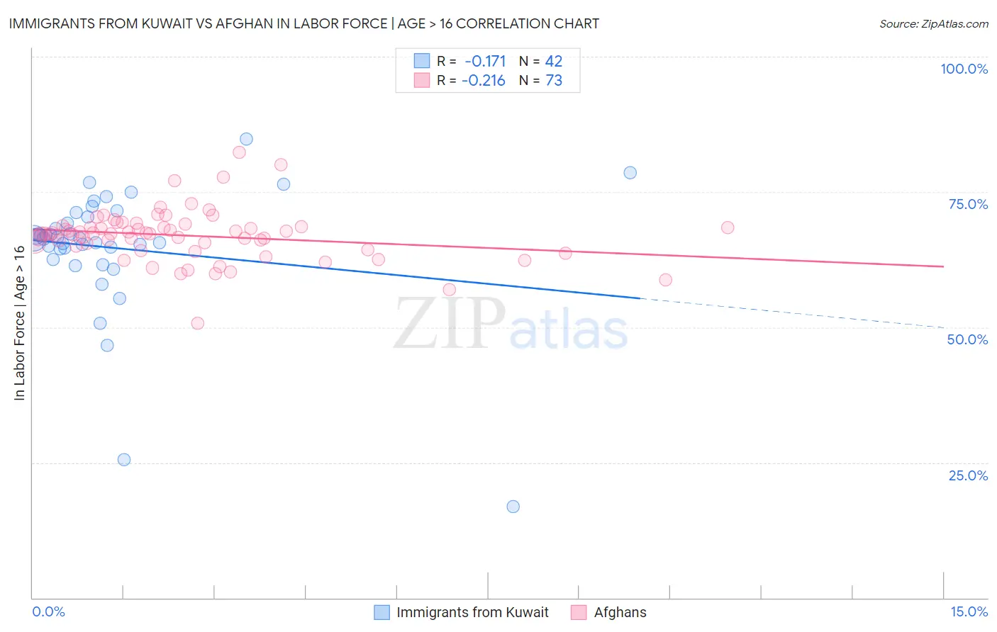 Immigrants from Kuwait vs Afghan In Labor Force | Age > 16