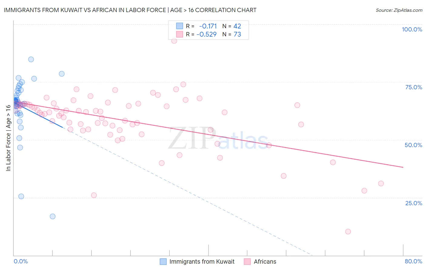 Immigrants from Kuwait vs African In Labor Force | Age > 16