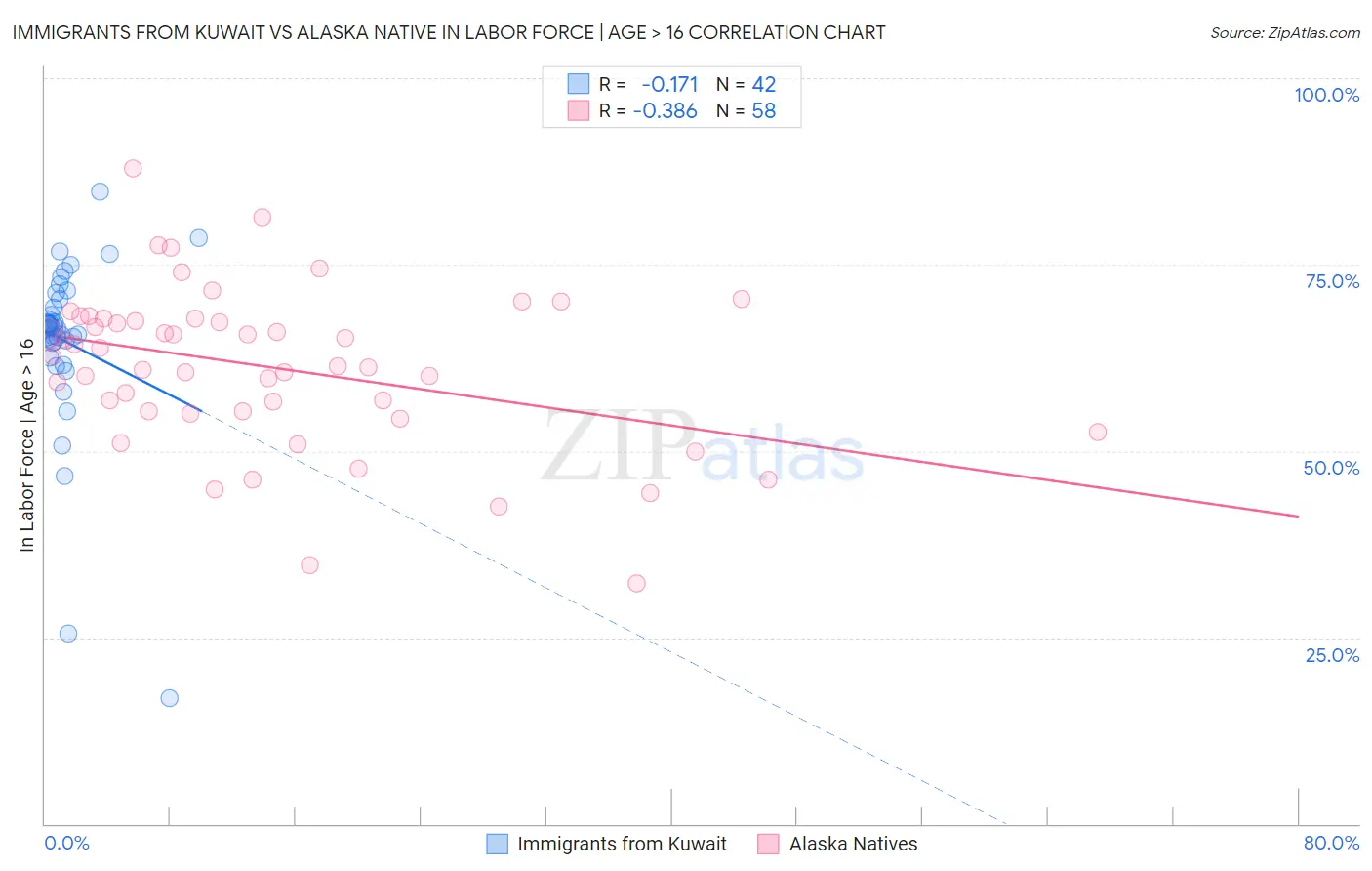 Immigrants from Kuwait vs Alaska Native In Labor Force | Age > 16