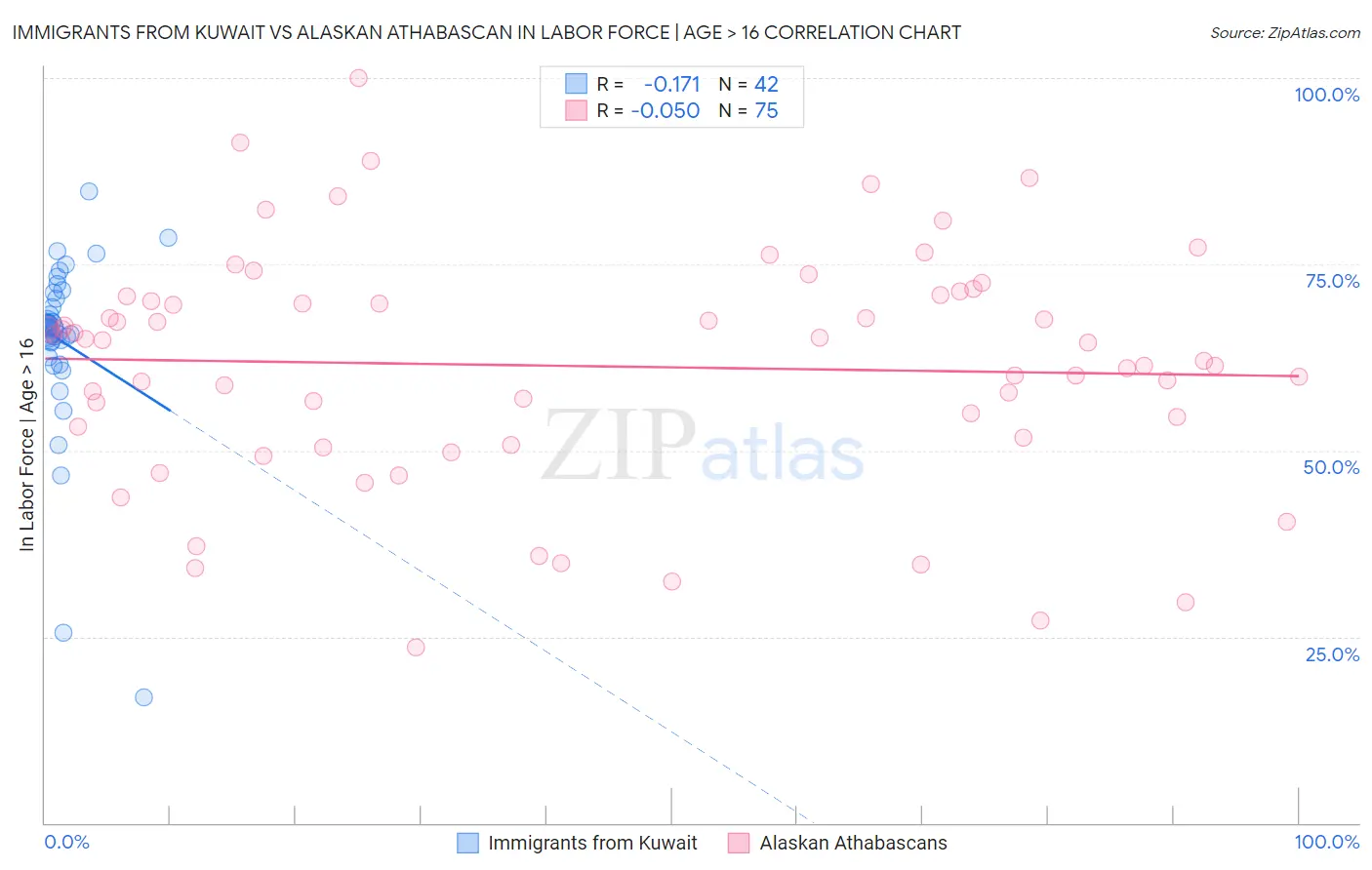 Immigrants from Kuwait vs Alaskan Athabascan In Labor Force | Age > 16