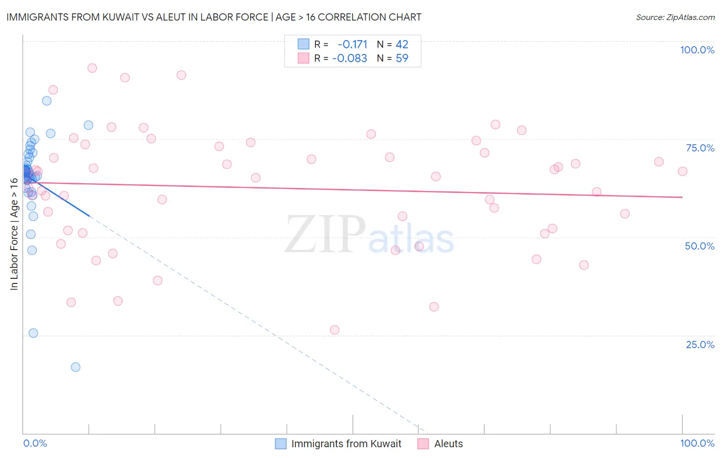 Immigrants from Kuwait vs Aleut In Labor Force | Age > 16