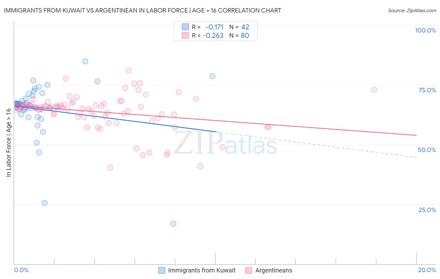 Immigrants from Kuwait vs Argentinean In Labor Force | Age > 16