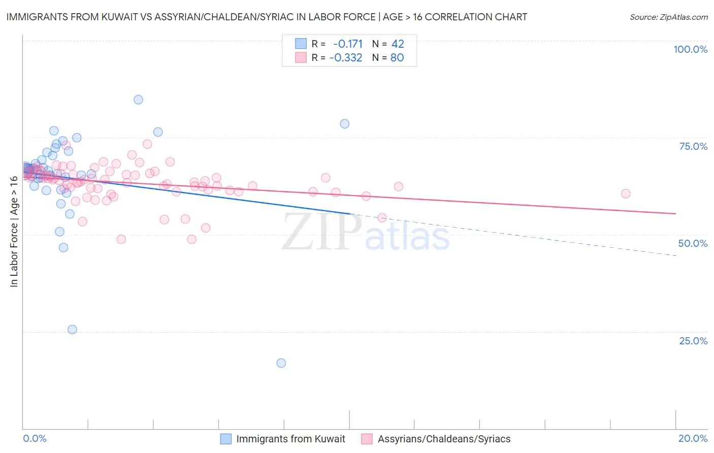 Immigrants from Kuwait vs Assyrian/Chaldean/Syriac In Labor Force | Age > 16