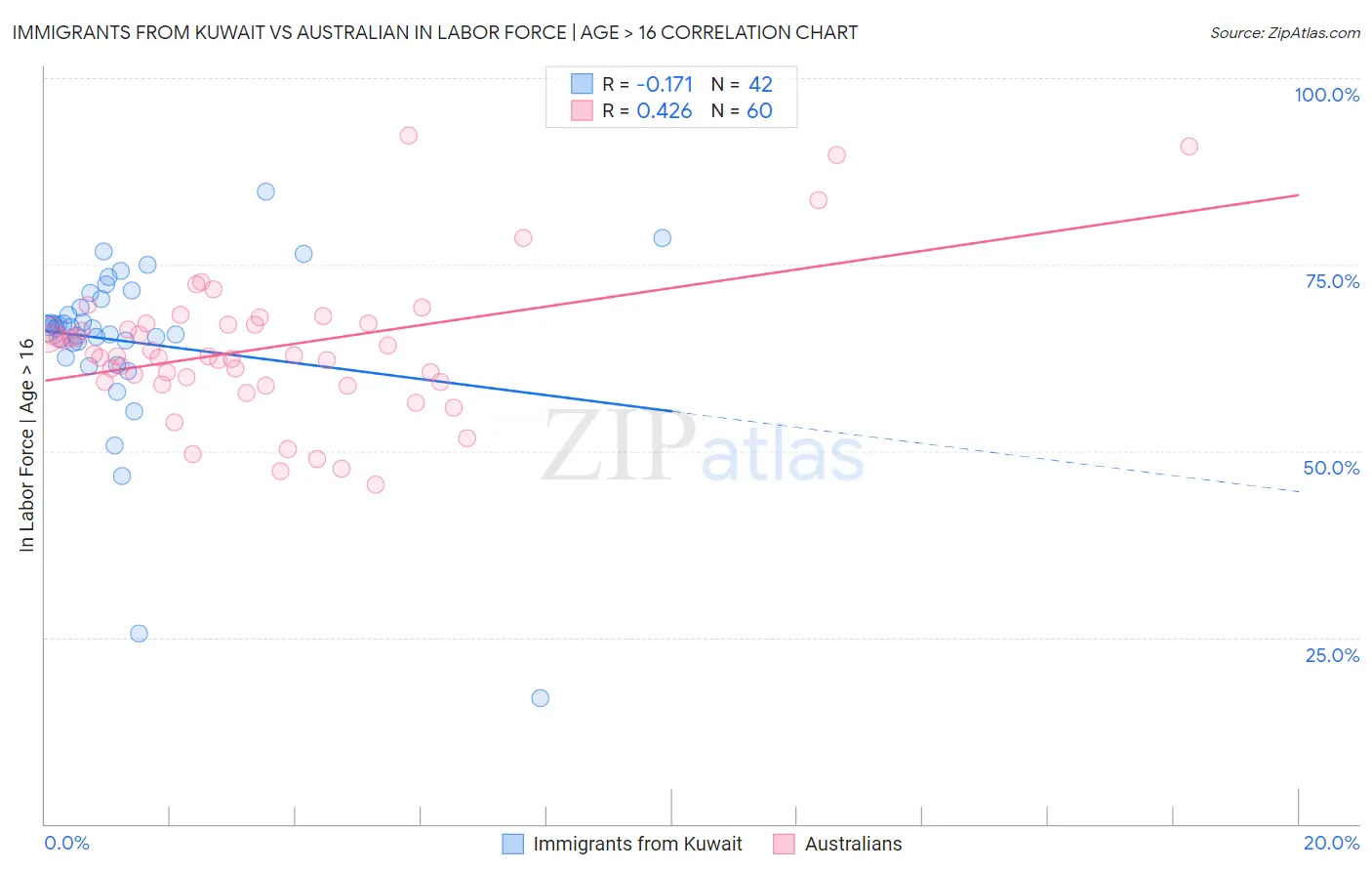 Immigrants from Kuwait vs Australian In Labor Force | Age > 16