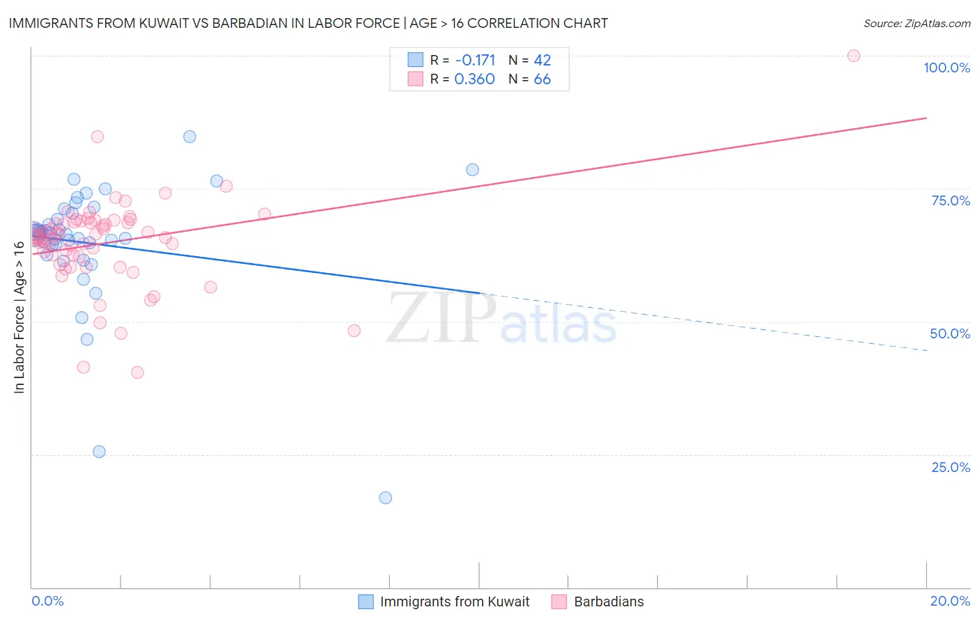 Immigrants from Kuwait vs Barbadian In Labor Force | Age > 16
