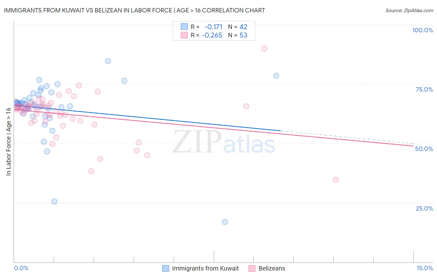 Immigrants from Kuwait vs Belizean In Labor Force | Age > 16