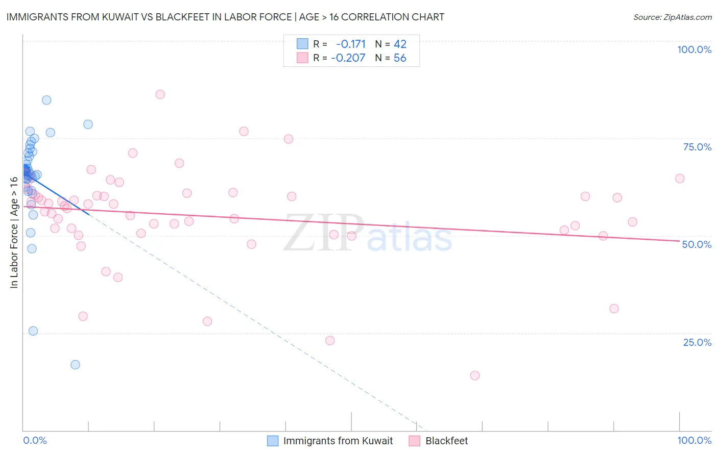Immigrants from Kuwait vs Blackfeet In Labor Force | Age > 16