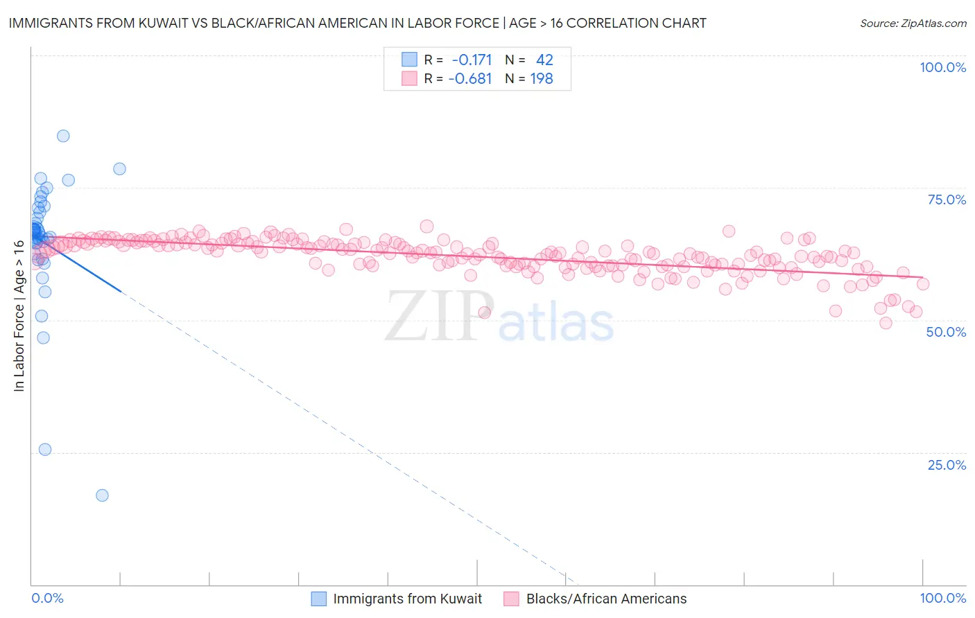 Immigrants from Kuwait vs Black/African American In Labor Force | Age > 16