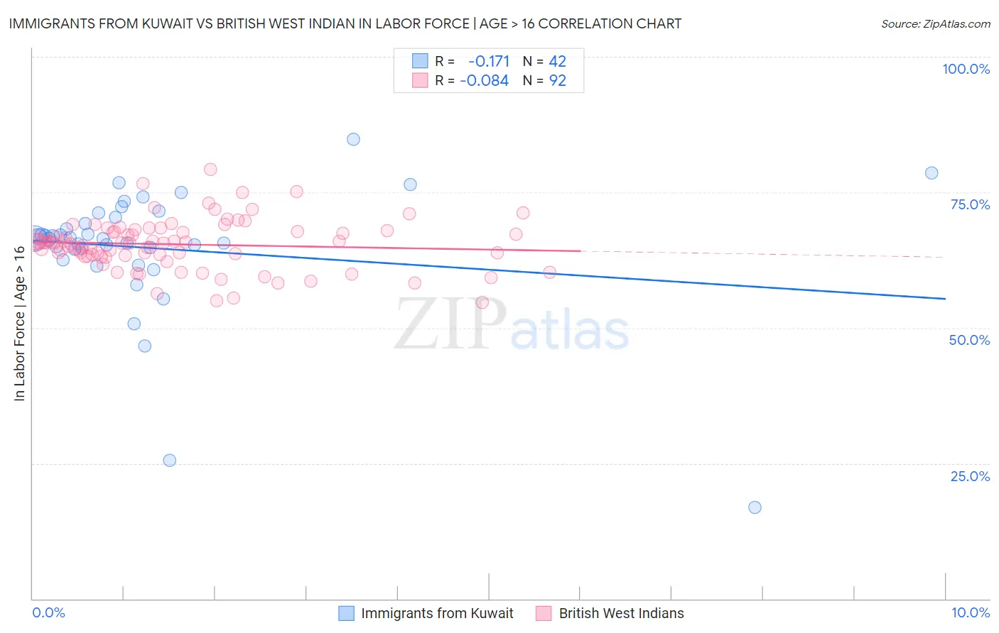 Immigrants from Kuwait vs British West Indian In Labor Force | Age > 16