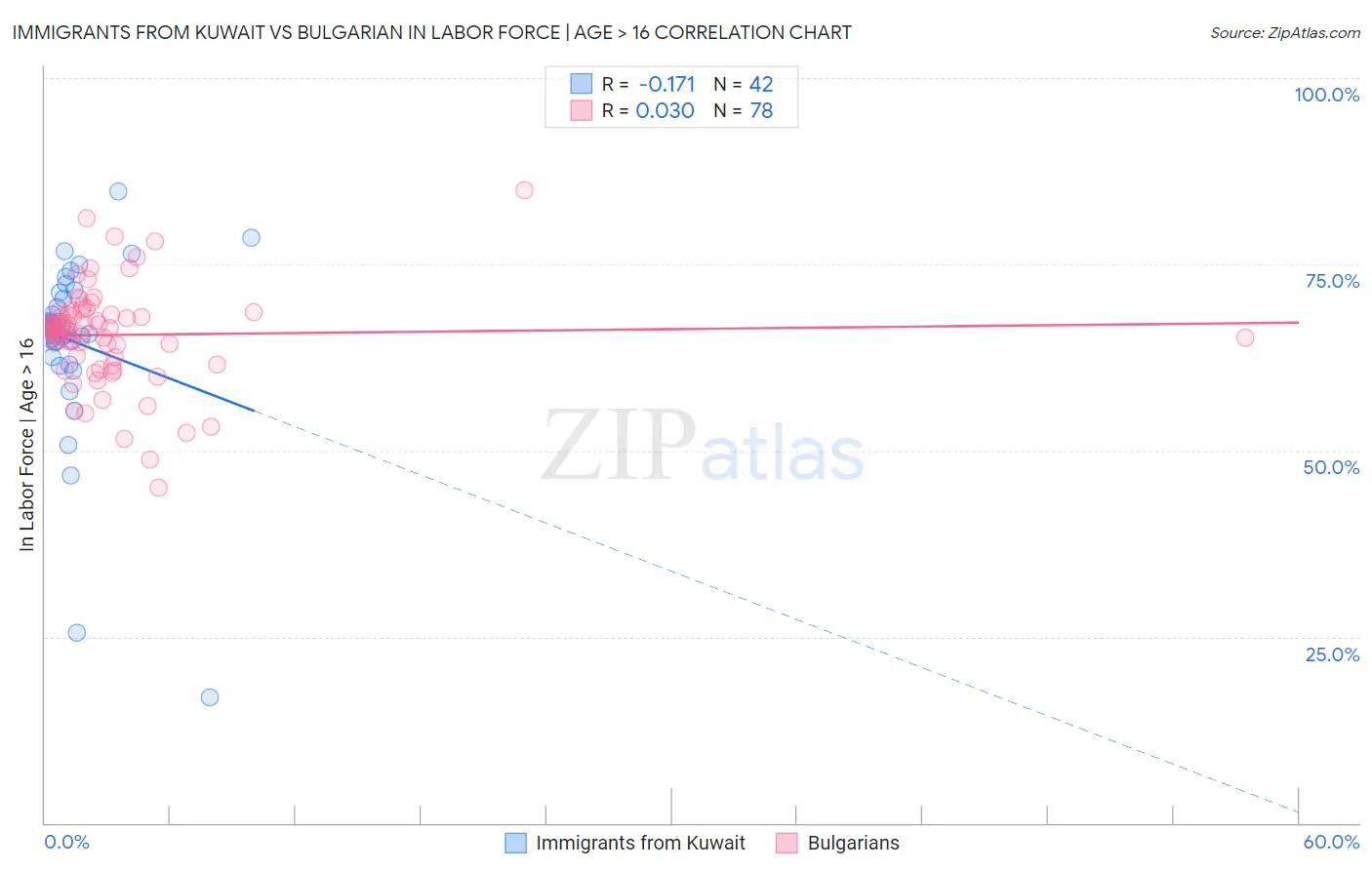 Immigrants from Kuwait vs Bulgarian In Labor Force | Age > 16