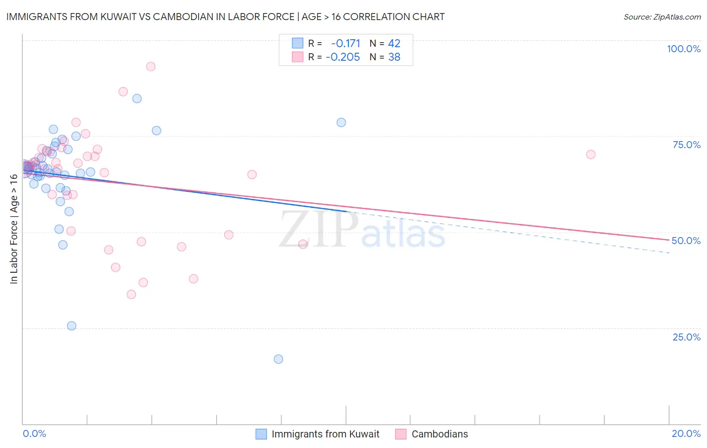 Immigrants from Kuwait vs Cambodian In Labor Force | Age > 16