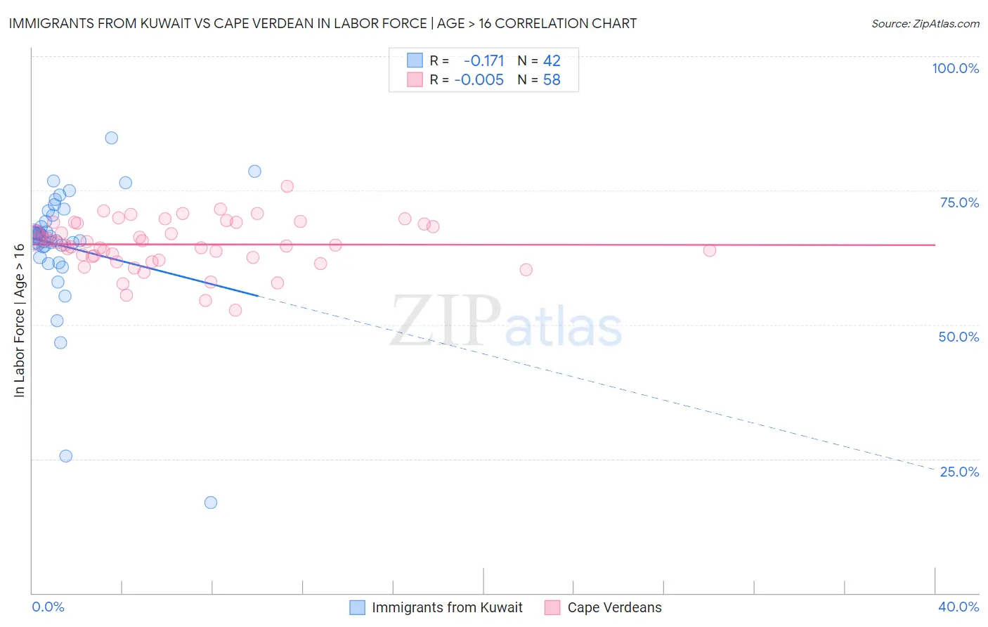 Immigrants from Kuwait vs Cape Verdean In Labor Force | Age > 16