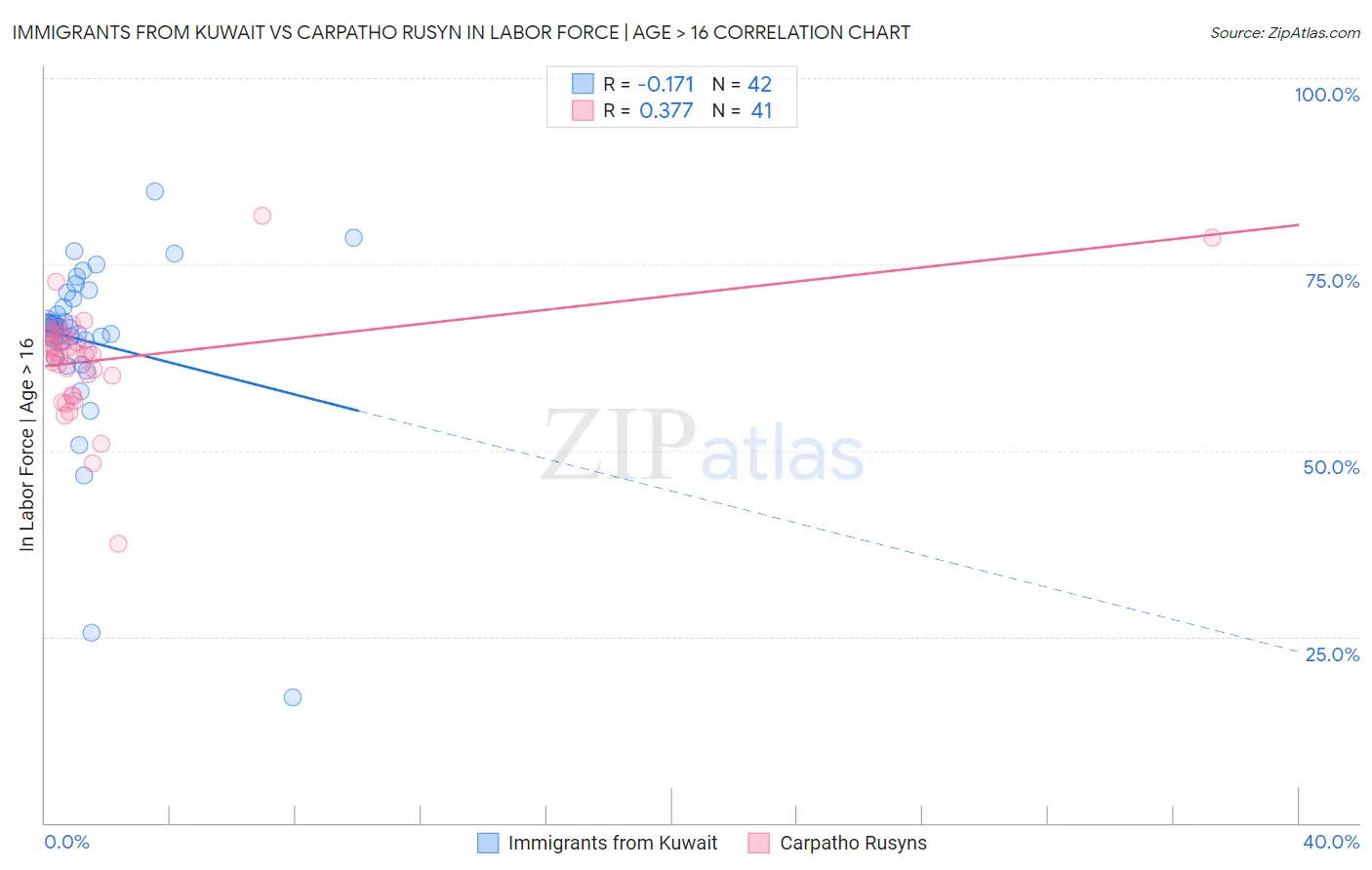 Immigrants from Kuwait vs Carpatho Rusyn In Labor Force | Age > 16