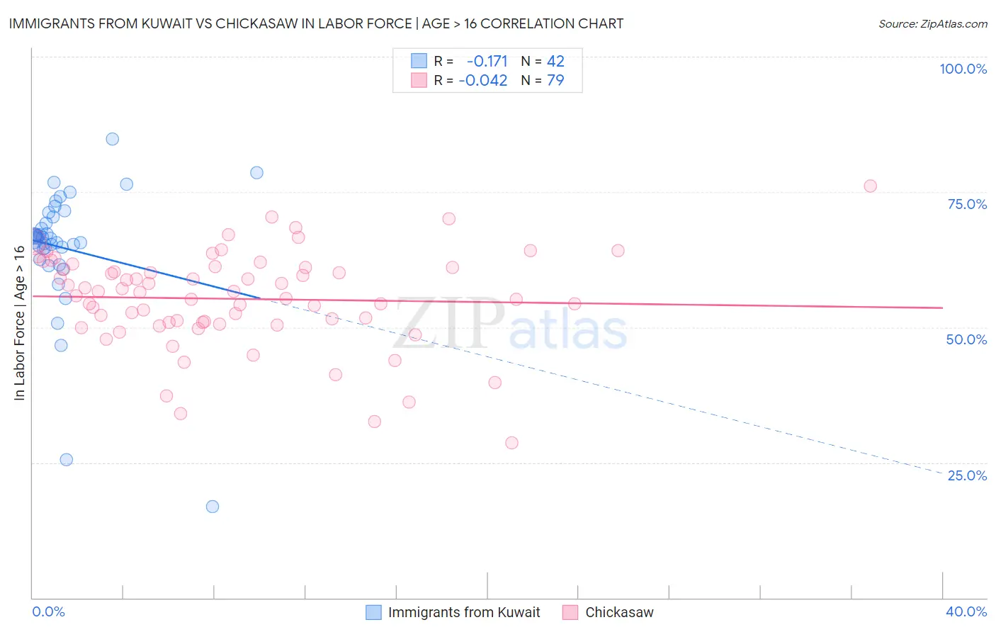 Immigrants from Kuwait vs Chickasaw In Labor Force | Age > 16
