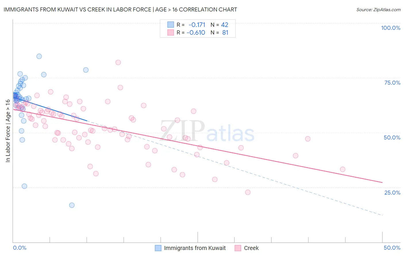 Immigrants from Kuwait vs Creek In Labor Force | Age > 16