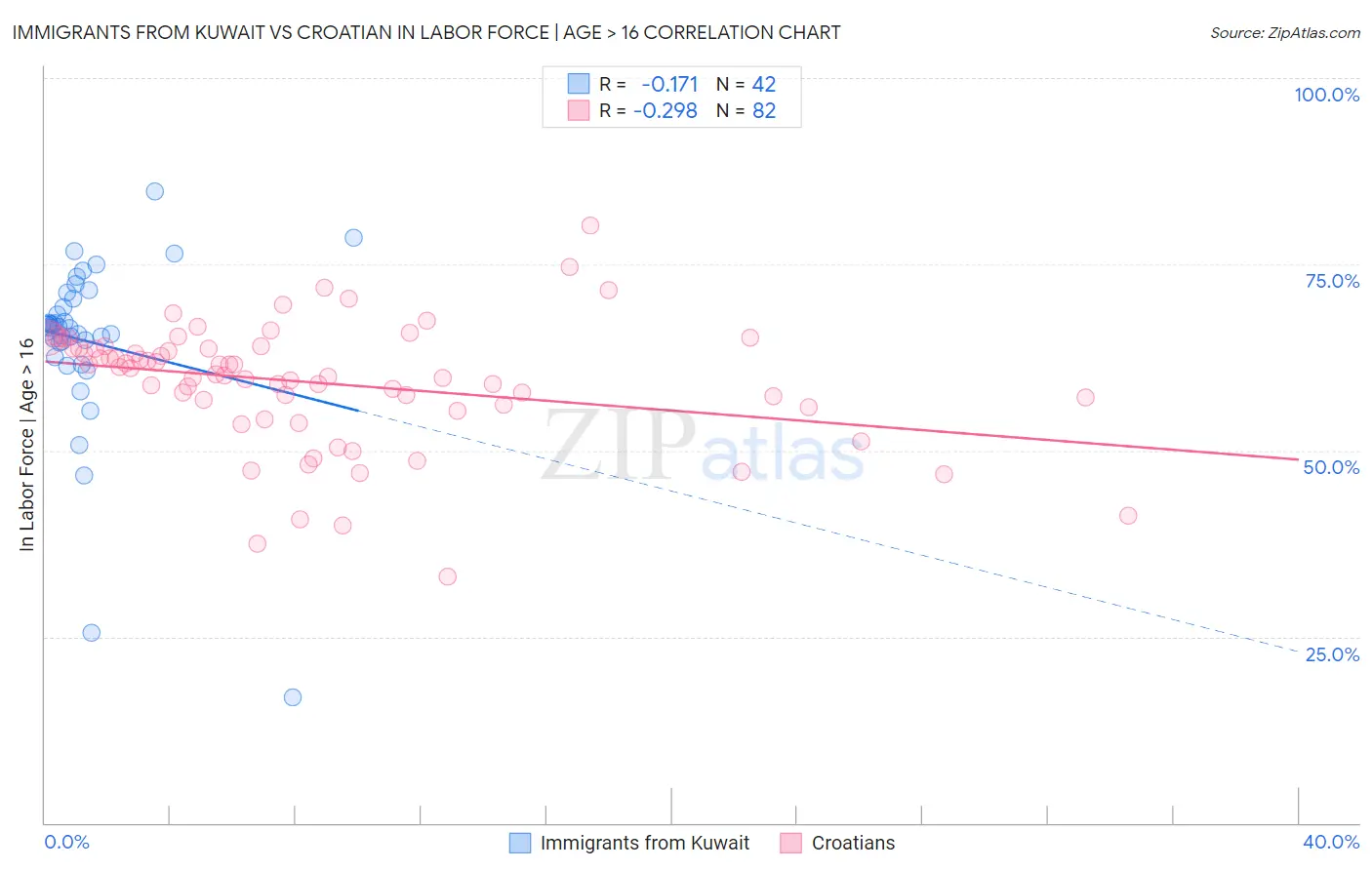 Immigrants from Kuwait vs Croatian In Labor Force | Age > 16