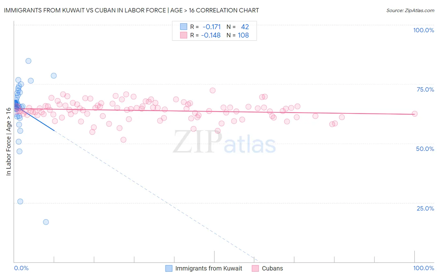 Immigrants from Kuwait vs Cuban In Labor Force | Age > 16
