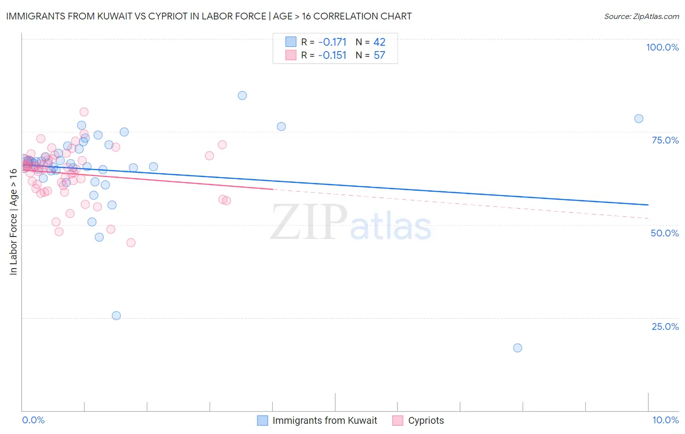 Immigrants from Kuwait vs Cypriot In Labor Force | Age > 16