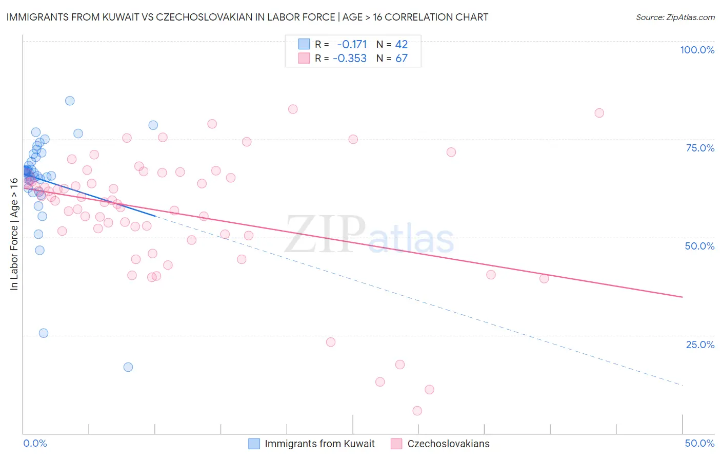 Immigrants from Kuwait vs Czechoslovakian In Labor Force | Age > 16