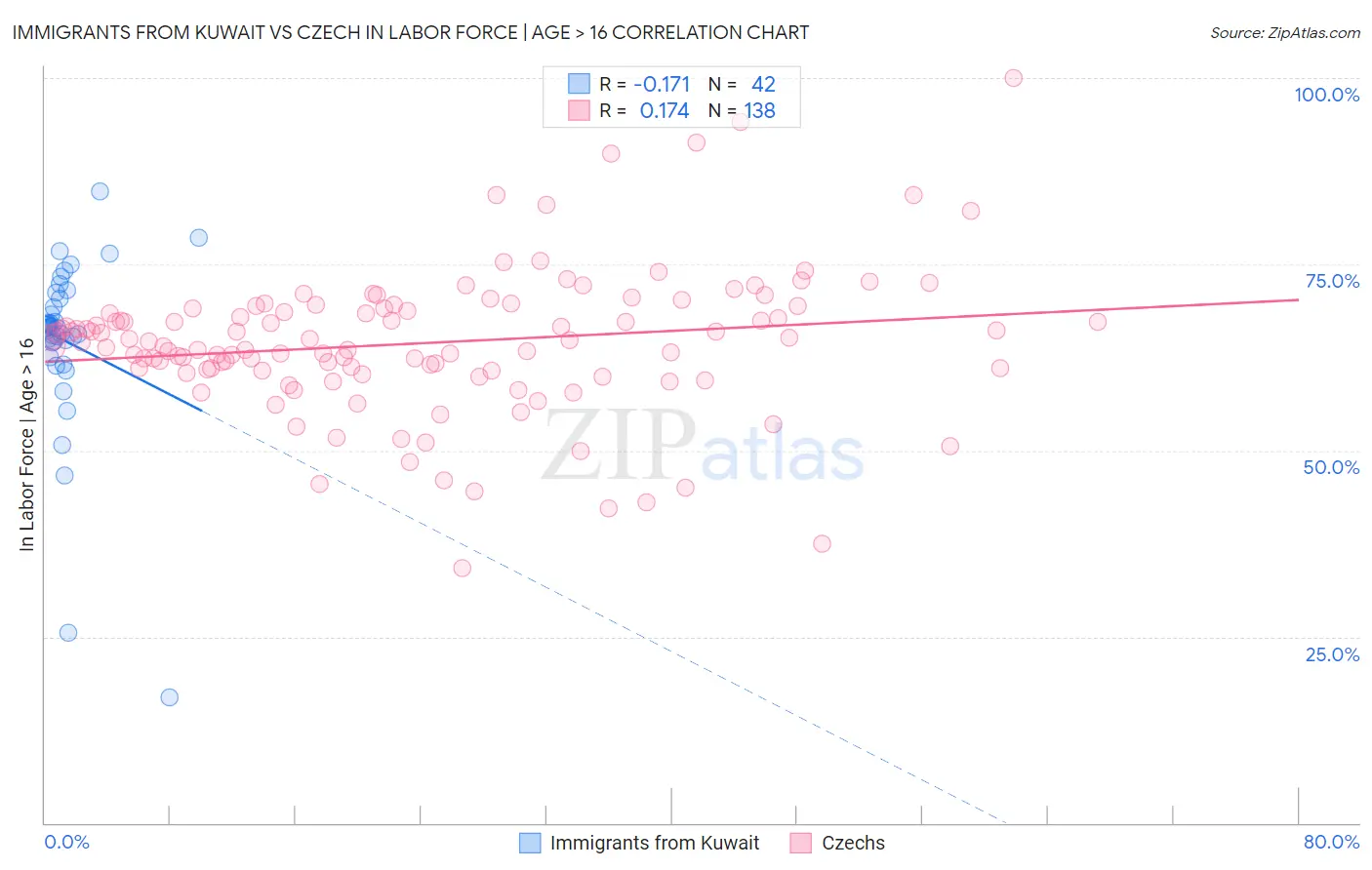 Immigrants from Kuwait vs Czech In Labor Force | Age > 16