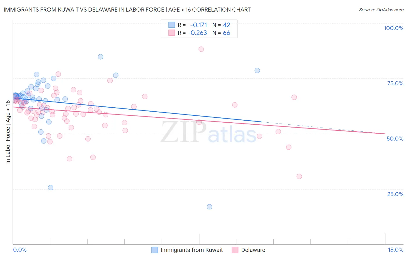 Immigrants from Kuwait vs Delaware In Labor Force | Age > 16