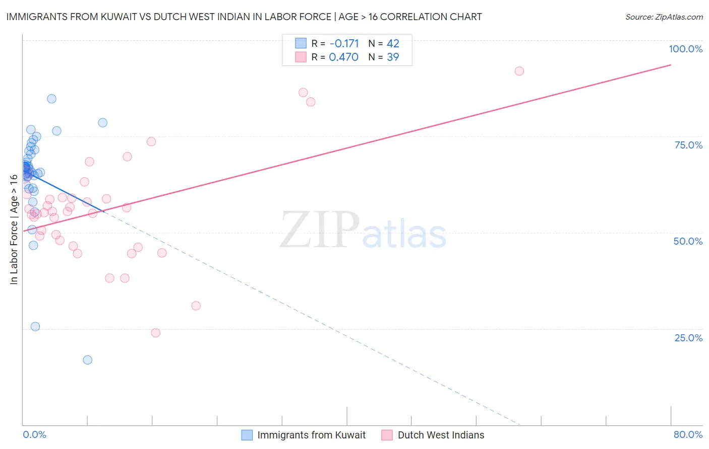 Immigrants from Kuwait vs Dutch West Indian In Labor Force | Age > 16