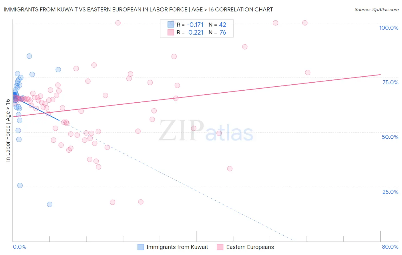 Immigrants from Kuwait vs Eastern European In Labor Force | Age > 16