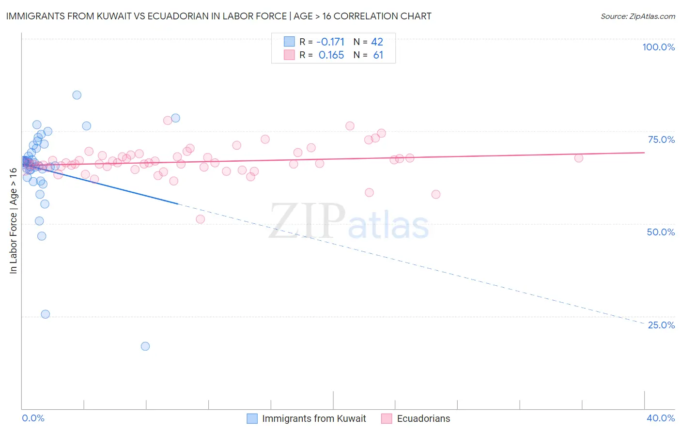 Immigrants from Kuwait vs Ecuadorian In Labor Force | Age > 16
