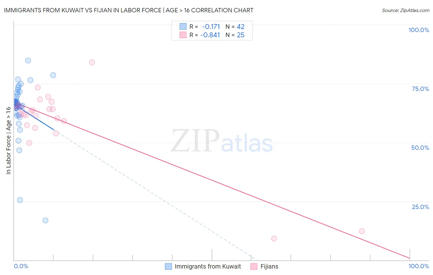 Immigrants from Kuwait vs Fijian In Labor Force | Age > 16