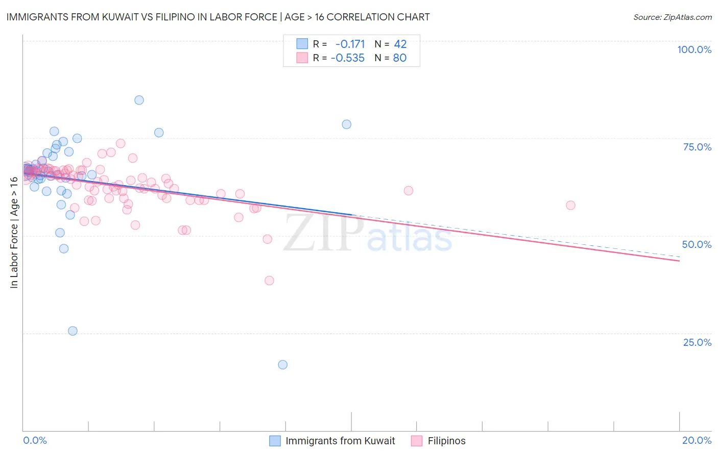 Immigrants from Kuwait vs Filipino In Labor Force | Age > 16