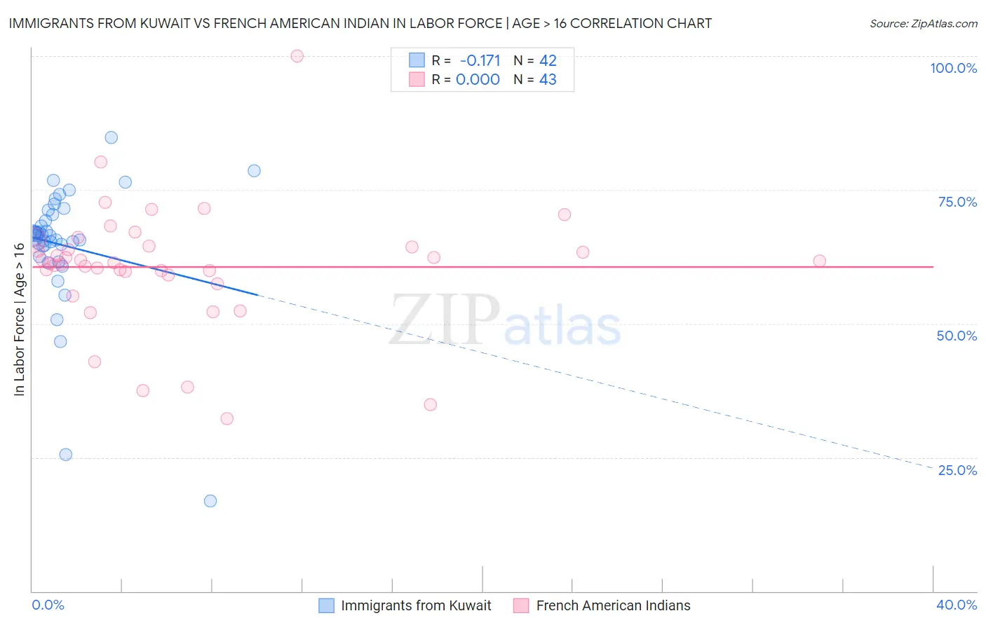 Immigrants from Kuwait vs French American Indian In Labor Force | Age > 16
