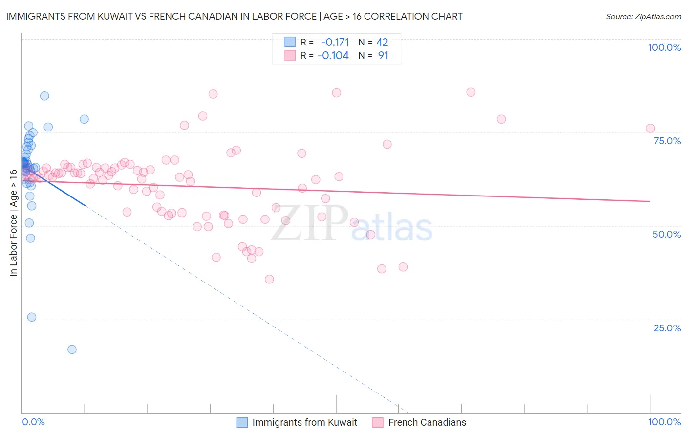 Immigrants from Kuwait vs French Canadian In Labor Force | Age > 16