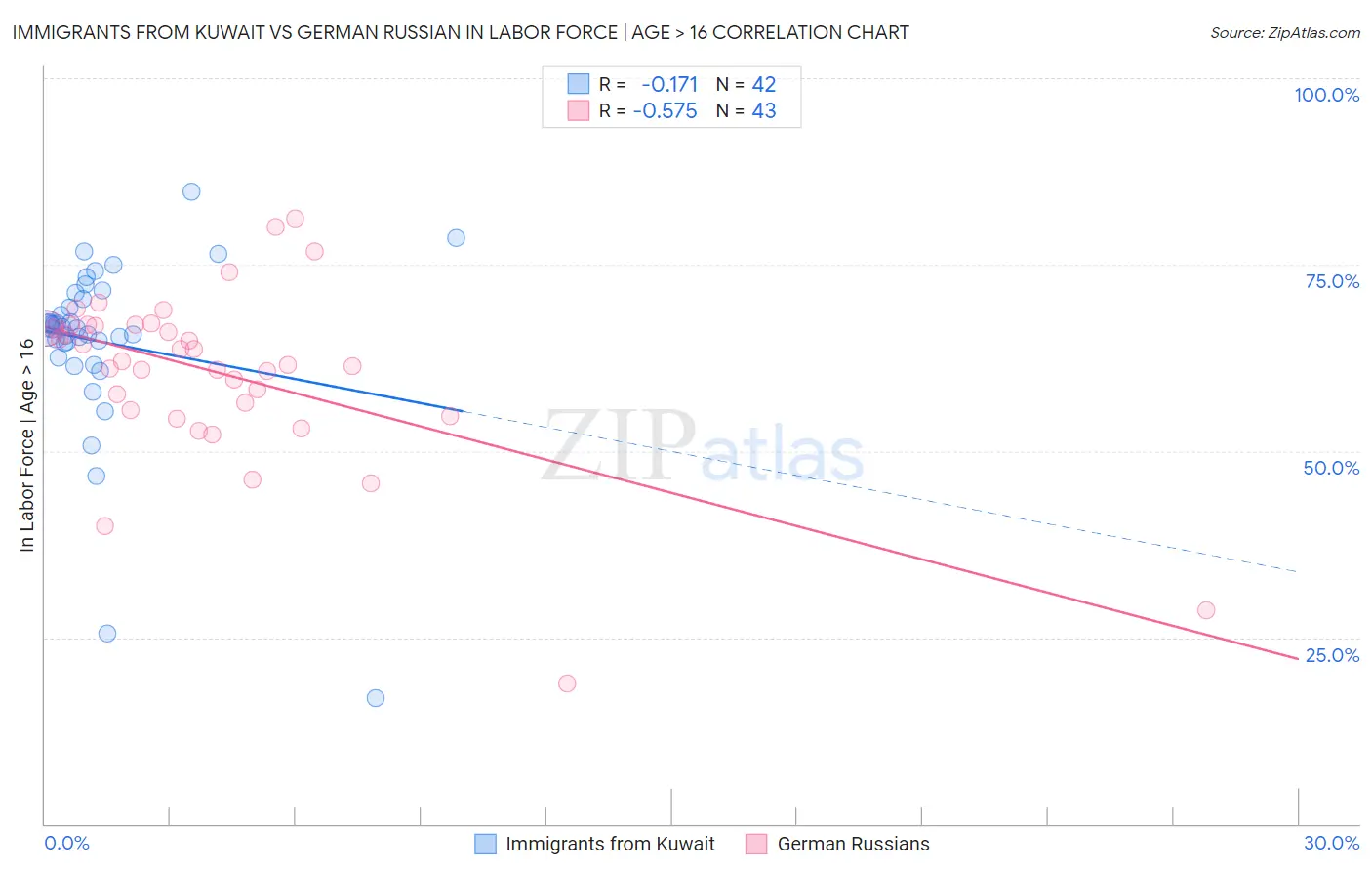 Immigrants from Kuwait vs German Russian In Labor Force | Age > 16