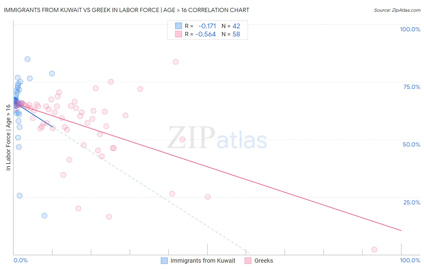 Immigrants from Kuwait vs Greek In Labor Force | Age > 16