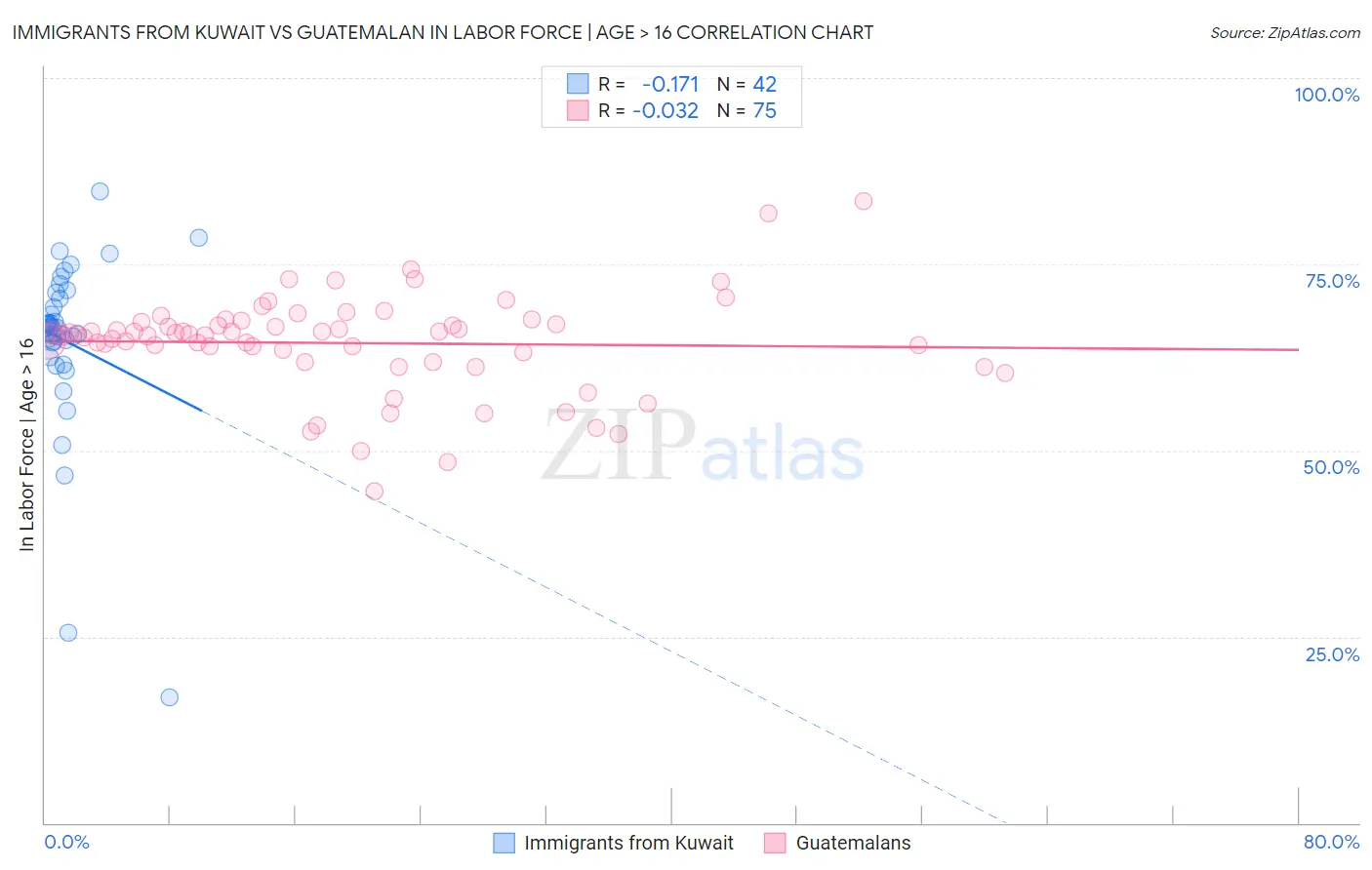 Immigrants from Kuwait vs Guatemalan In Labor Force | Age > 16