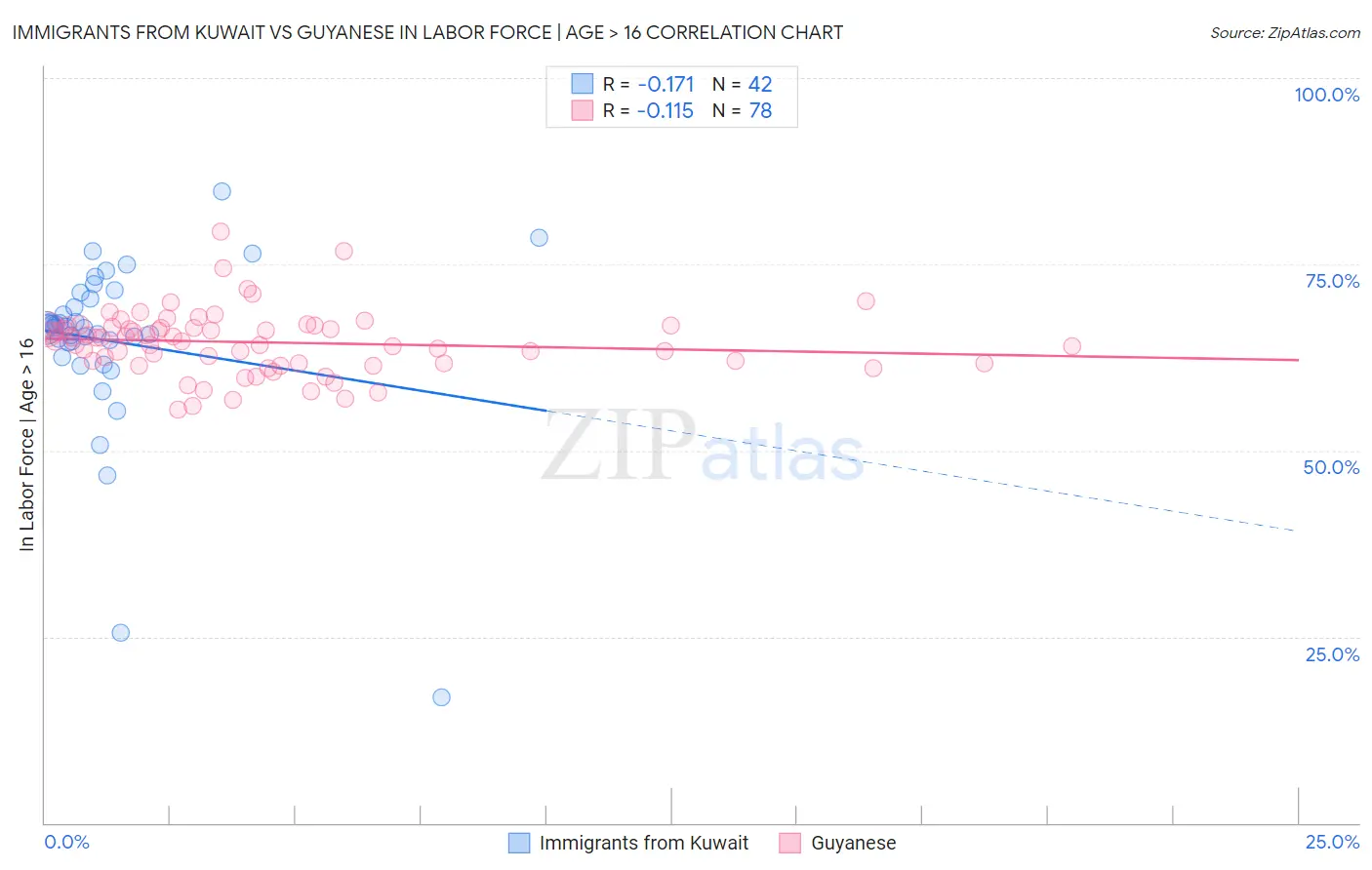 Immigrants from Kuwait vs Guyanese In Labor Force | Age > 16