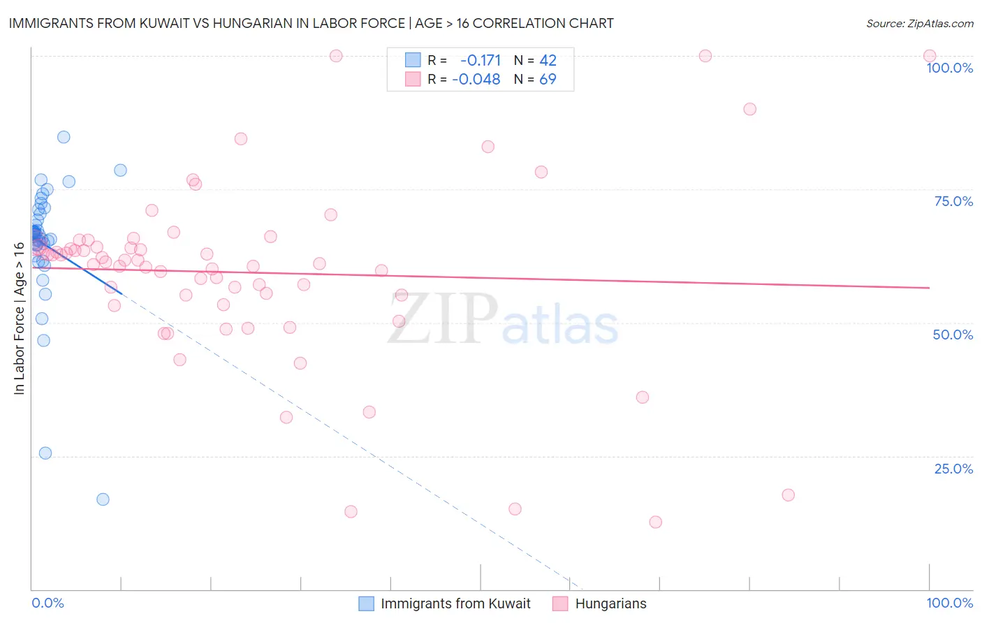Immigrants from Kuwait vs Hungarian In Labor Force | Age > 16