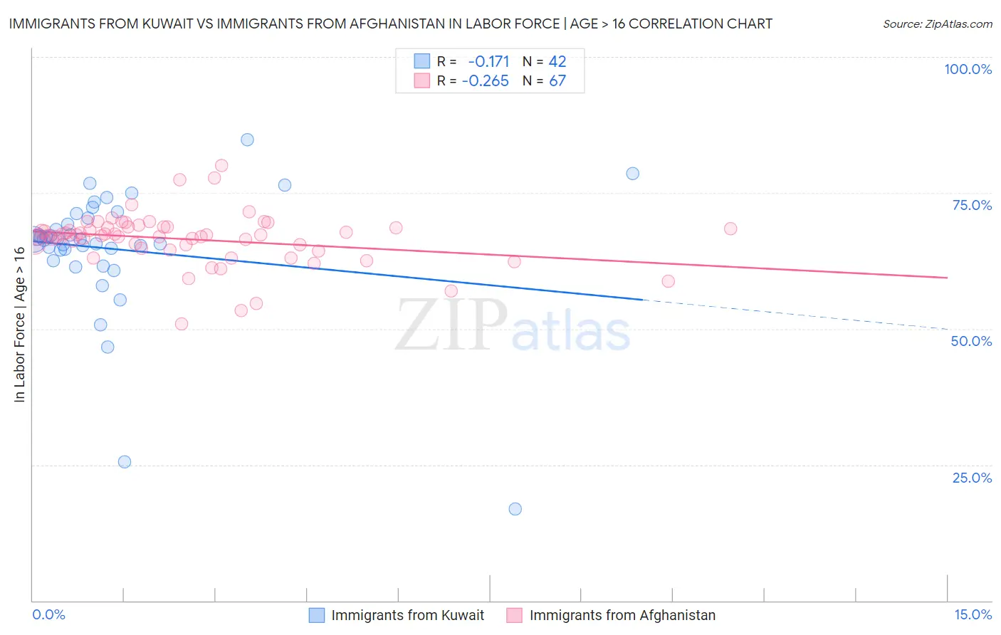 Immigrants from Kuwait vs Immigrants from Afghanistan In Labor Force | Age > 16
