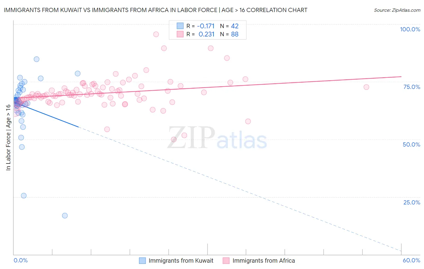 Immigrants from Kuwait vs Immigrants from Africa In Labor Force | Age > 16