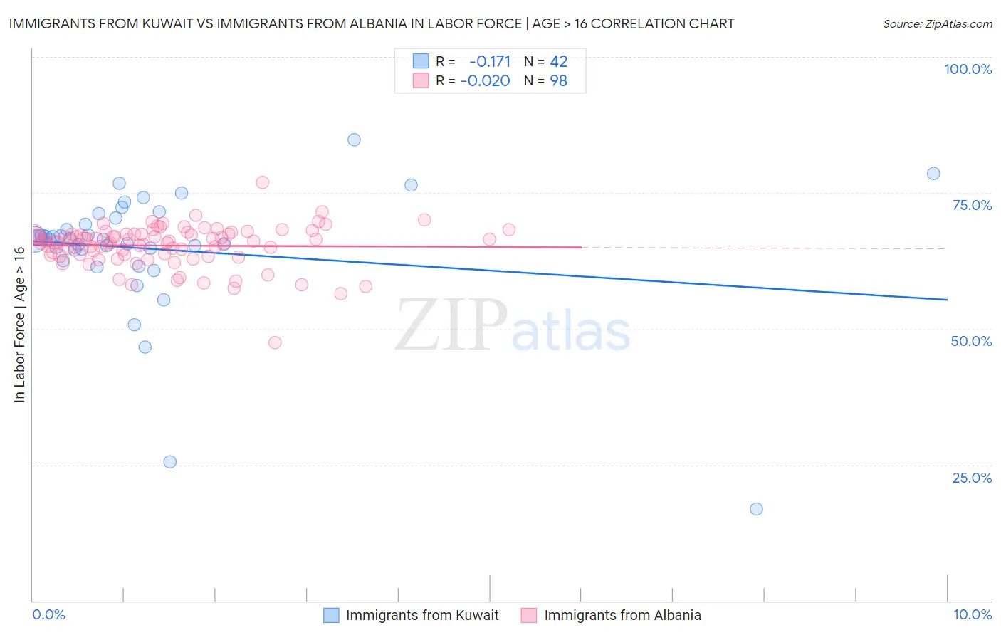 Immigrants from Kuwait vs Immigrants from Albania In Labor Force | Age > 16