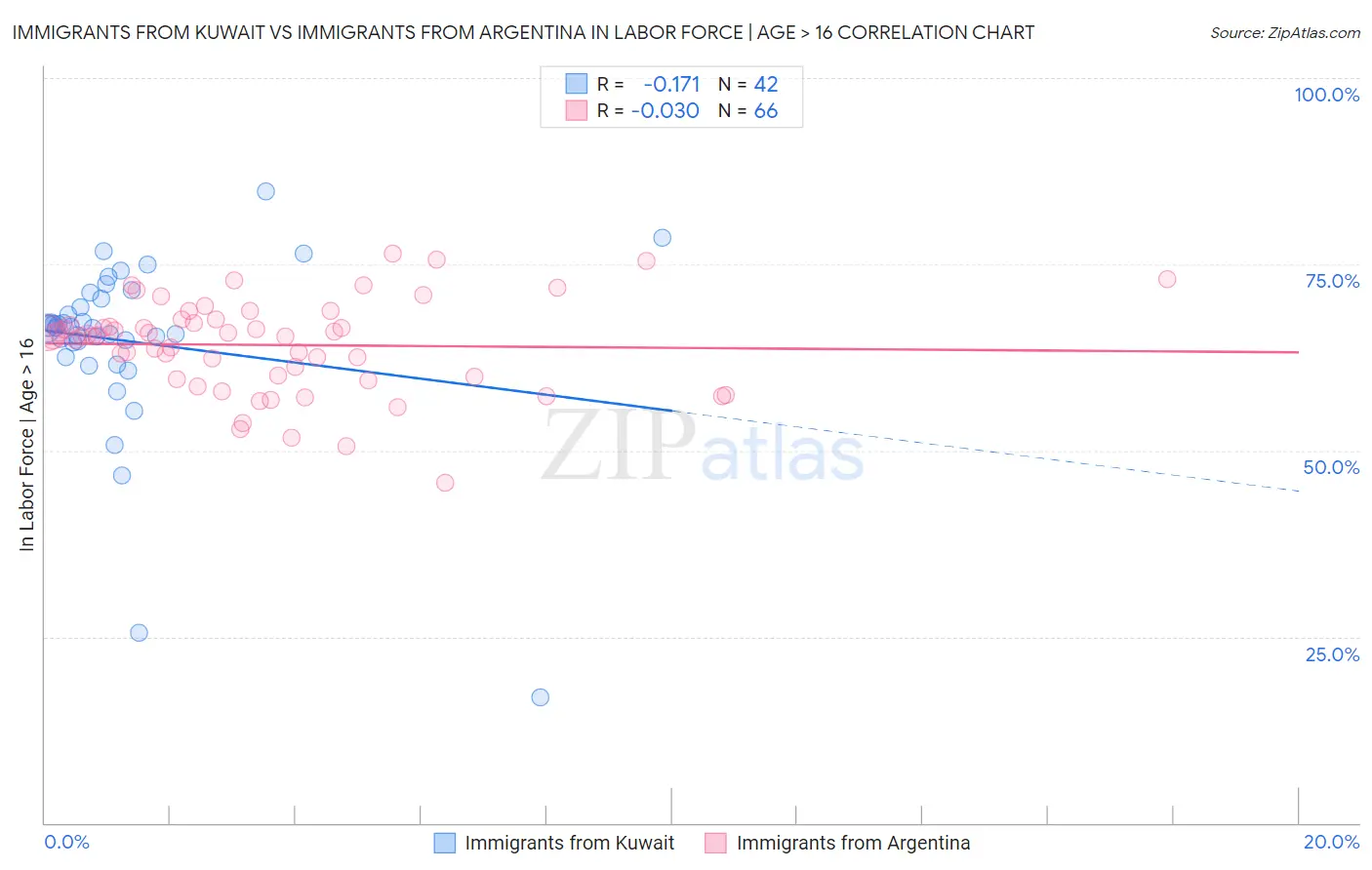 Immigrants from Kuwait vs Immigrants from Argentina In Labor Force | Age > 16