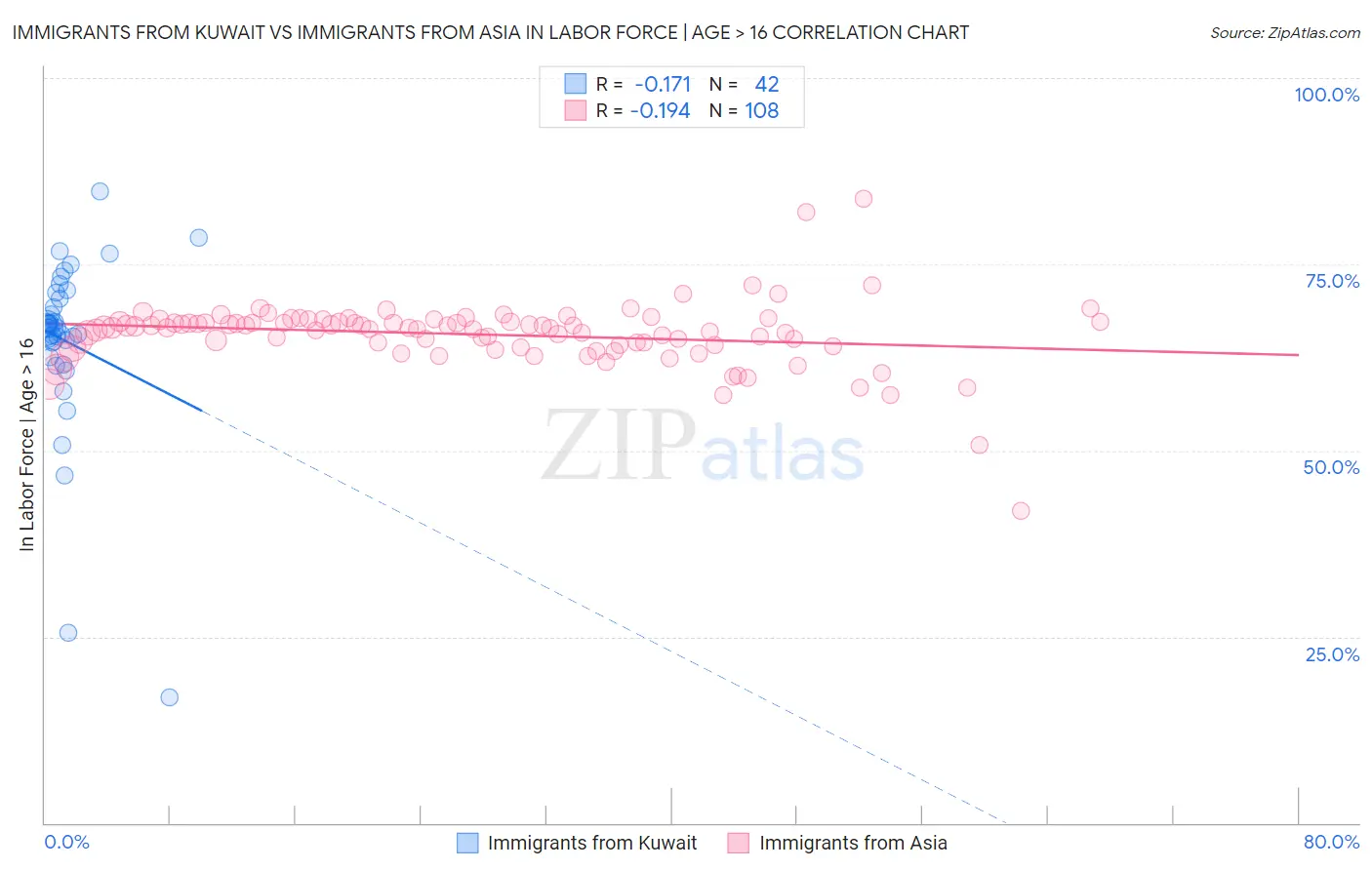 Immigrants from Kuwait vs Immigrants from Asia In Labor Force | Age > 16