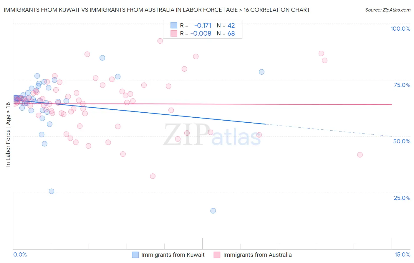 Immigrants from Kuwait vs Immigrants from Australia In Labor Force | Age > 16