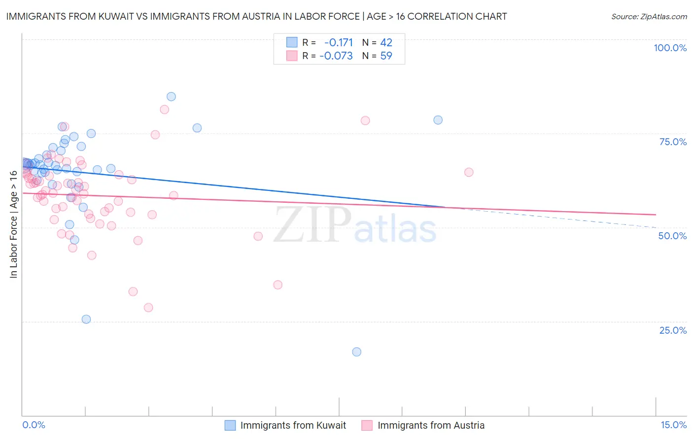 Immigrants from Kuwait vs Immigrants from Austria In Labor Force | Age > 16